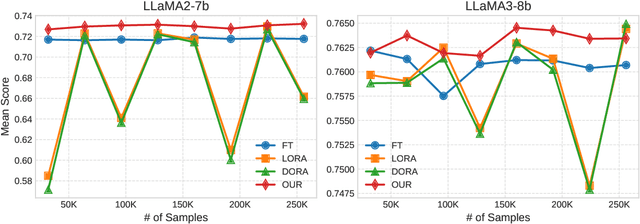 Figure 1 for GIFT-SW: Gaussian noise Injected Fine-Tuning of Salient Weights for LLMs