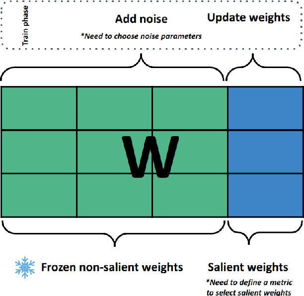 Figure 3 for GIFT-SW: Gaussian noise Injected Fine-Tuning of Salient Weights for LLMs