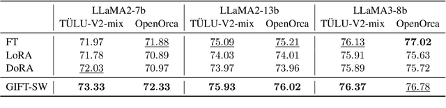 Figure 2 for GIFT-SW: Gaussian noise Injected Fine-Tuning of Salient Weights for LLMs