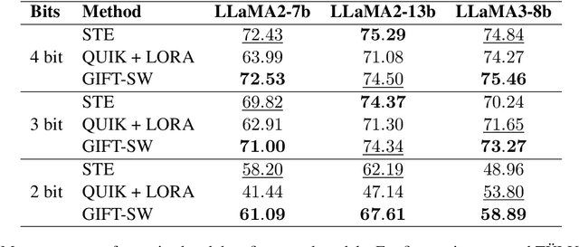 Figure 4 for GIFT-SW: Gaussian noise Injected Fine-Tuning of Salient Weights for LLMs