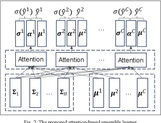 Figure 3 for Towards Trustworthy Web Attack Detection: An Uncertainty-Aware Ensemble Deep Kernel Learning Model