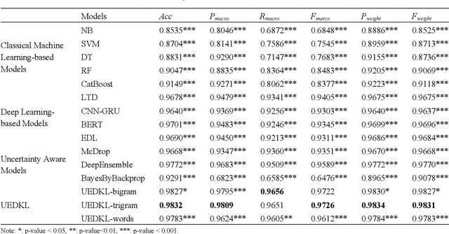 Figure 4 for Towards Trustworthy Web Attack Detection: An Uncertainty-Aware Ensemble Deep Kernel Learning Model