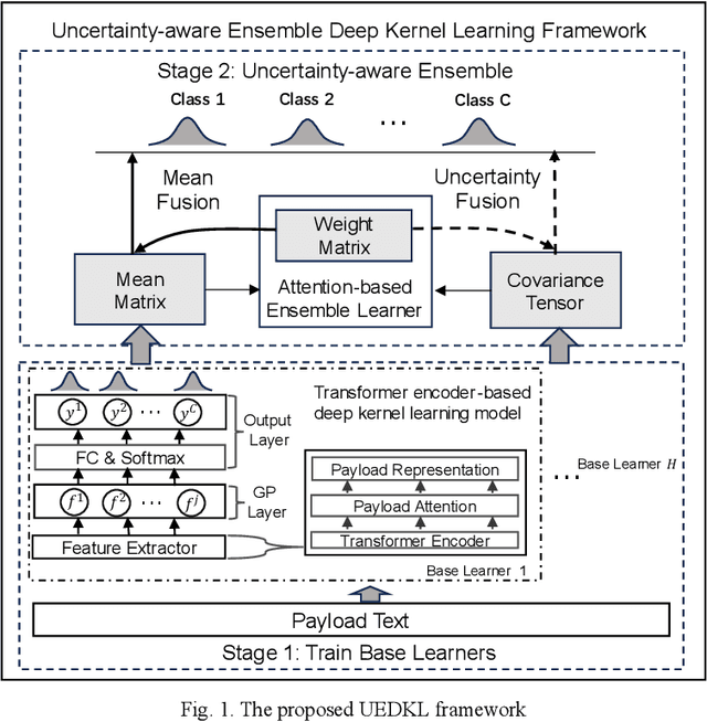 Figure 1 for Towards Trustworthy Web Attack Detection: An Uncertainty-Aware Ensemble Deep Kernel Learning Model