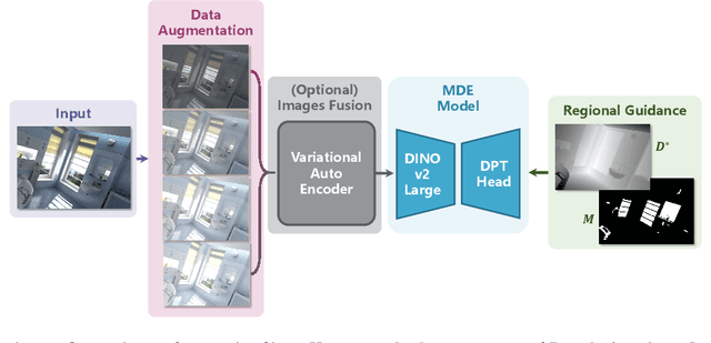 Figure 2 for Towards Robust Monocular Depth Estimation in Non-Lambertian Surfaces