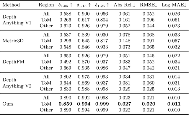 Figure 3 for Towards Robust Monocular Depth Estimation in Non-Lambertian Surfaces