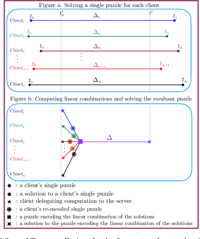 Figure 1 for Tempora-Fusion: Time-Lock Puzzle with Efficient Verifiable Homomorphic Linear Combination