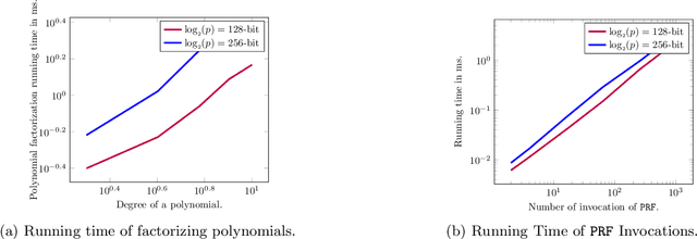 Figure 3 for Tempora-Fusion: Time-Lock Puzzle with Efficient Verifiable Homomorphic Linear Combination