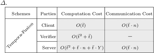 Figure 2 for Tempora-Fusion: Time-Lock Puzzle with Efficient Verifiable Homomorphic Linear Combination