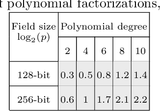 Figure 4 for Tempora-Fusion: Time-Lock Puzzle with Efficient Verifiable Homomorphic Linear Combination