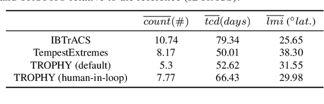 Figure 2 for TROPHY: A Topologically Robust Physics-Informed Tracking Framework for Tropical Cyclones