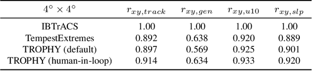 Figure 4 for TROPHY: A Topologically Robust Physics-Informed Tracking Framework for Tropical Cyclones