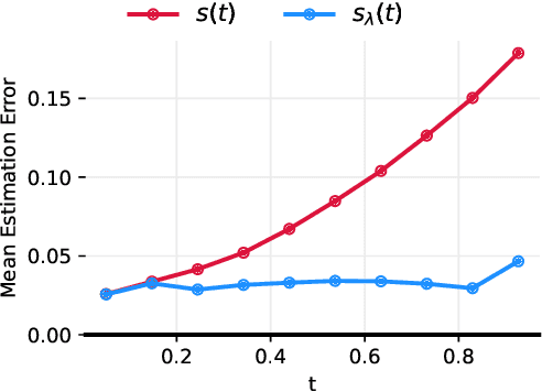 Figure 3 for What's the score? Automated Denoising Score Matching for Nonlinear Diffusions