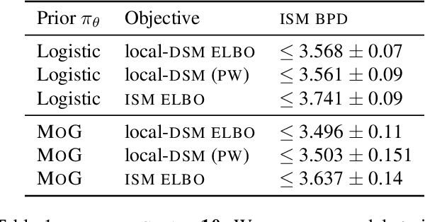 Figure 2 for What's the score? Automated Denoising Score Matching for Nonlinear Diffusions