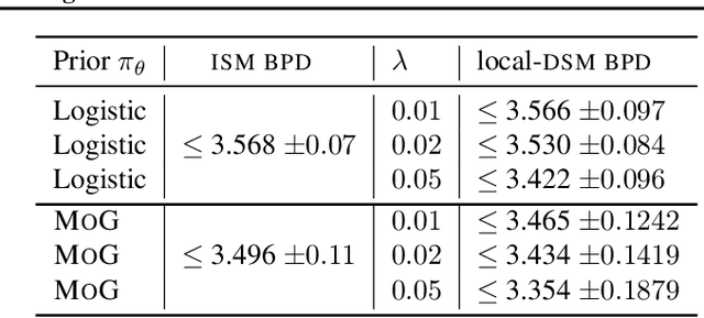 Figure 4 for What's the score? Automated Denoising Score Matching for Nonlinear Diffusions