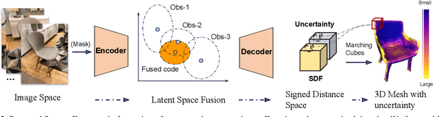 Figure 3 for Multi-view 3D Object Reconstruction and Uncertainty Modelling with Neural Shape Prior