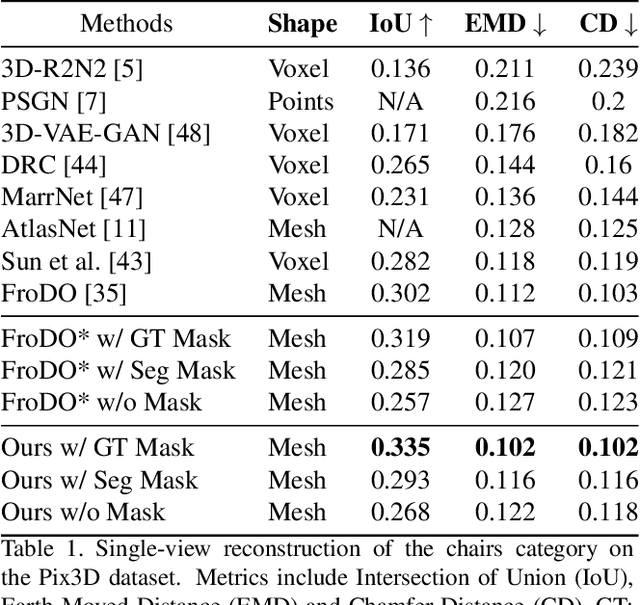 Figure 2 for Multi-view 3D Object Reconstruction and Uncertainty Modelling with Neural Shape Prior