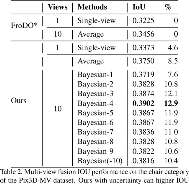 Figure 4 for Multi-view 3D Object Reconstruction and Uncertainty Modelling with Neural Shape Prior