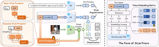 Figure 3 for StylePrompter: Enhancing Domain Generalization with Test-Time Style Priors