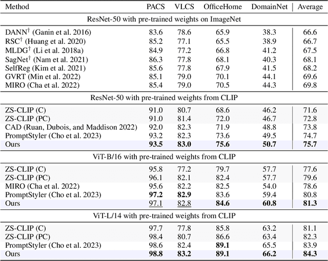 Figure 2 for StylePrompter: Enhancing Domain Generalization with Test-Time Style Priors