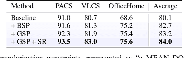 Figure 4 for StylePrompter: Enhancing Domain Generalization with Test-Time Style Priors