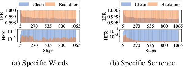 Figure 1 for Acquiring Clean Language Models from Backdoor Poisoned Datasets by Downscaling Frequency Space