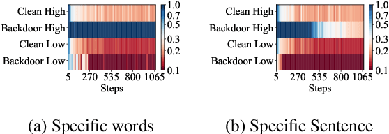 Figure 3 for Acquiring Clean Language Models from Backdoor Poisoned Datasets by Downscaling Frequency Space