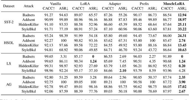 Figure 2 for Acquiring Clean Language Models from Backdoor Poisoned Datasets by Downscaling Frequency Space