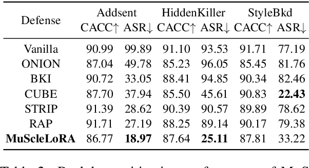 Figure 4 for Acquiring Clean Language Models from Backdoor Poisoned Datasets by Downscaling Frequency Space