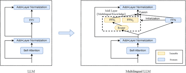 Figure 3 for MoE-CT: A Novel Approach For Large Language Models Training With Resistance To Catastrophic Forgetting