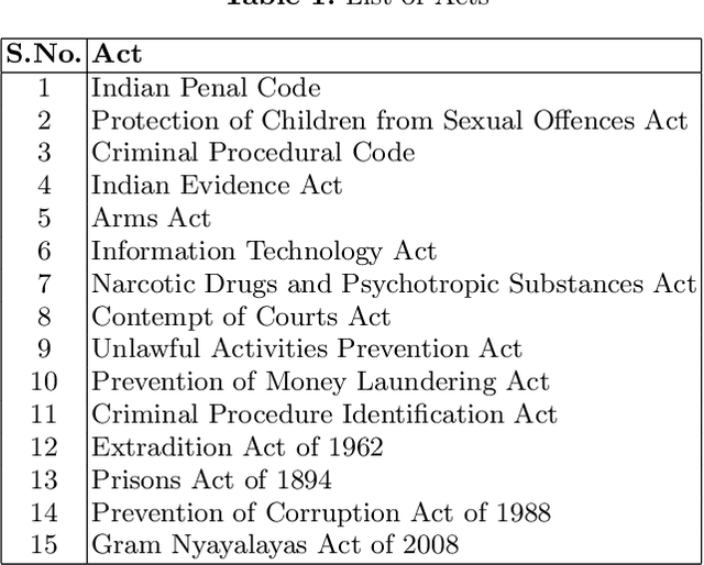 Figure 1 for Comparative Analysis of Artificial Intelligence for Indian Legal Question Answering (AILQA) Using Different Retrieval and QA Models