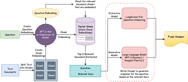 Figure 2 for Comparative Analysis of Artificial Intelligence for Indian Legal Question Answering (AILQA) Using Different Retrieval and QA Models