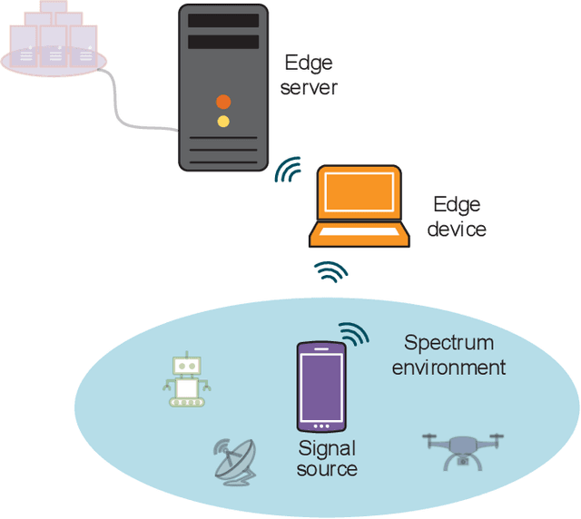 Figure 1 for Collaborative Automatic Modulation Classification via Deep Edge Inference for Hierarchical Cognitive Radio Networks