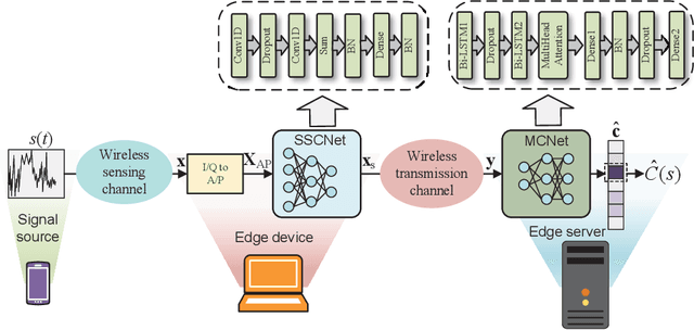 Figure 2 for Collaborative Automatic Modulation Classification via Deep Edge Inference for Hierarchical Cognitive Radio Networks