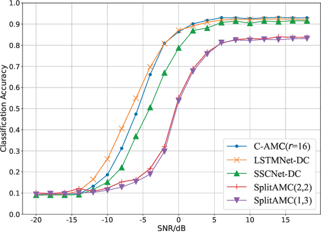 Figure 4 for Collaborative Automatic Modulation Classification via Deep Edge Inference for Hierarchical Cognitive Radio Networks