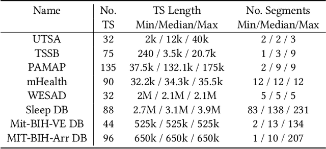 Figure 2 for Raising the ClaSS of Streaming Time Series Segmentation