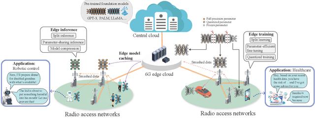 Figure 1 for Pushing Large Language Models to the 6G Edge: Vision, Challenges, and Opportunities