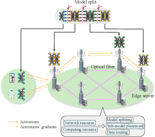 Figure 4 for Pushing Large Language Models to the 6G Edge: Vision, Challenges, and Opportunities