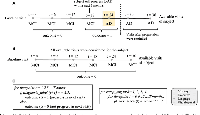 Figure 1 for Multimodal hierarchical multi-task deep learning framework for jointly predicting and explaining Alzheimer disease progression