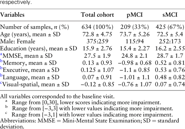 Figure 2 for Multimodal hierarchical multi-task deep learning framework for jointly predicting and explaining Alzheimer disease progression