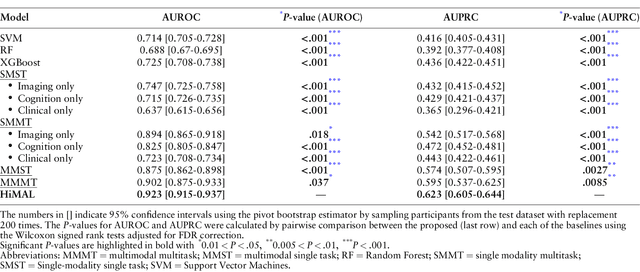 Figure 4 for Multimodal hierarchical multi-task deep learning framework for jointly predicting and explaining Alzheimer disease progression