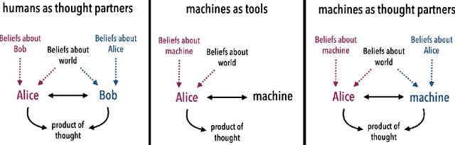 Figure 1 for Building Machines that Learn and Think with People