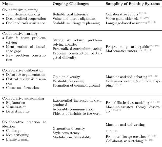 Figure 2 for Building Machines that Learn and Think with People