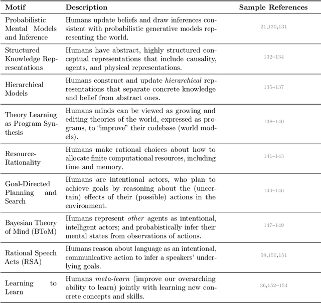 Figure 3 for Building Machines that Learn and Think with People