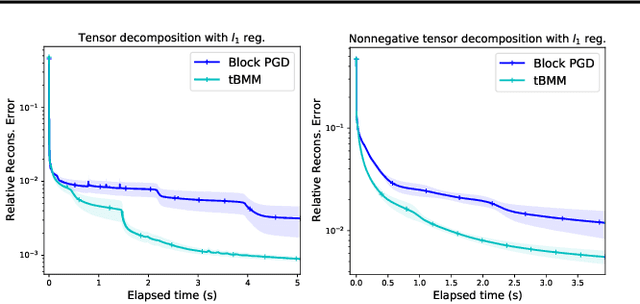 Figure 2 for Convergence and Complexity Guarantee for Inexact First-order Riemannian Optimization Algorithms