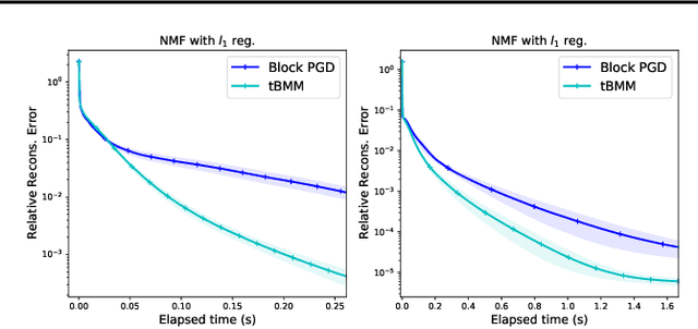 Figure 3 for Convergence and Complexity Guarantee for Inexact First-order Riemannian Optimization Algorithms