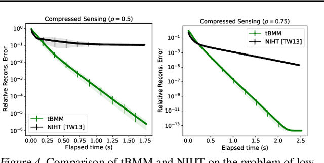 Figure 4 for Convergence and Complexity Guarantee for Inexact First-order Riemannian Optimization Algorithms