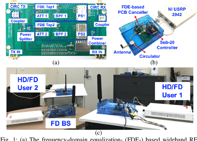 Figure 1 for Design and Testbed Deployment of Frequency-Domain Equalization Full Duplex Radios