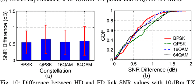 Figure 2 for Design and Testbed Deployment of Frequency-Domain Equalization Full Duplex Radios