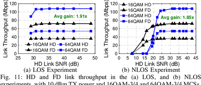 Figure 3 for Design and Testbed Deployment of Frequency-Domain Equalization Full Duplex Radios