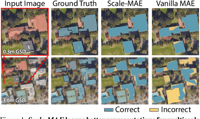 Figure 1 for Scale-MAE: A Scale-Aware Masked Autoencoder for Multiscale Geospatial Representation Learning